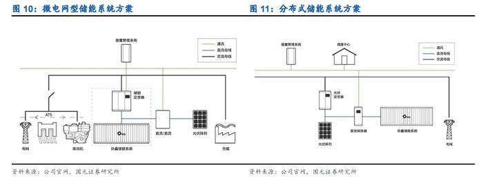 【国元研究】电新：N型迭代加速推进，光储协同持续深化——协鑫集成(002506)公司首次覆盖报告