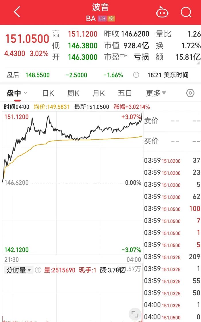 标普、道指再创新高！中国资产普涨！特斯拉市值一夜蒸发4700亿元，波音计划全球裁员10%