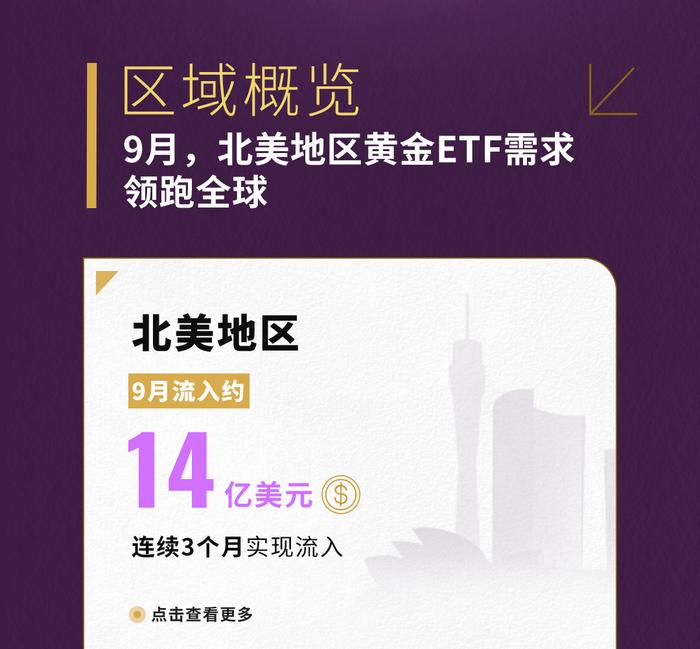 世界黄金协会：9月北美地区黄金ETF强劲流入