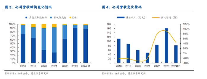 【国元研究】电新：N型迭代加速推进，光储协同持续深化——协鑫集成(002506)公司首次覆盖报告