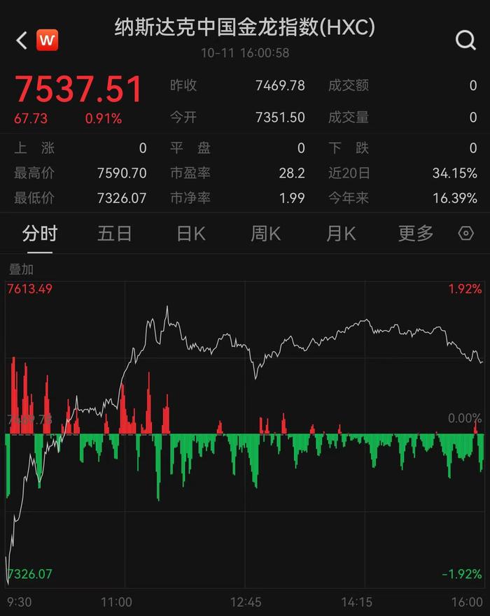 美股收盘：本轮牛市两周年之际 标普道指再创新高 中概股集体走强