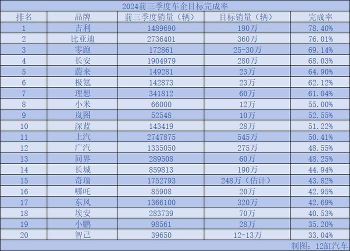 车企前三季目标进度条：比亚迪吉利领跑，长城未过半，智己垫底！