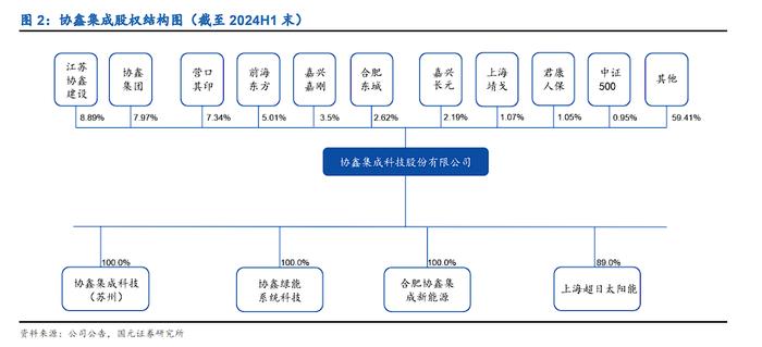 【国元研究】电新：N型迭代加速推进，光储协同持续深化——协鑫集成(002506)公司首次覆盖报告