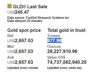 截至10月11日，全球最大黄金ETF——SPDR Gold Trust的黄金持仓量为877.98吨，较前一交易日增加1.72吨。