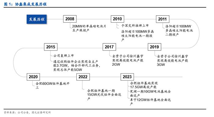 【国元研究】电新：N型迭代加速推进，光储协同持续深化——协鑫集成(002506)公司首次覆盖报告