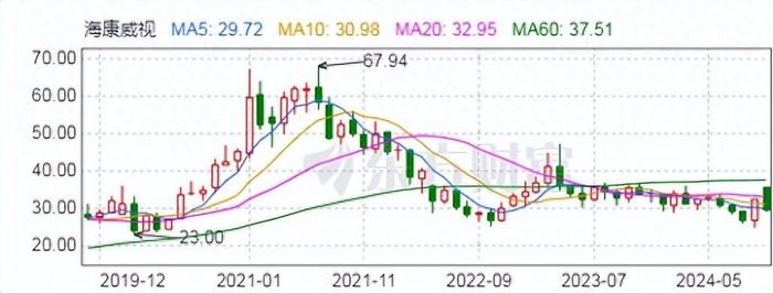 海康威视辟谣“大裁员”，全盘清仓的时刻到了？