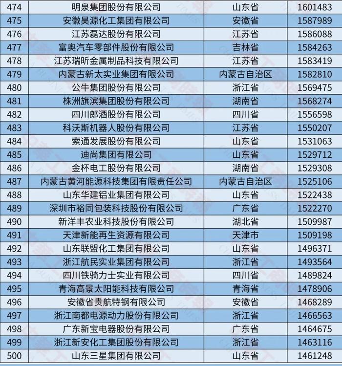 2024中国制造业民营企业500强榜单