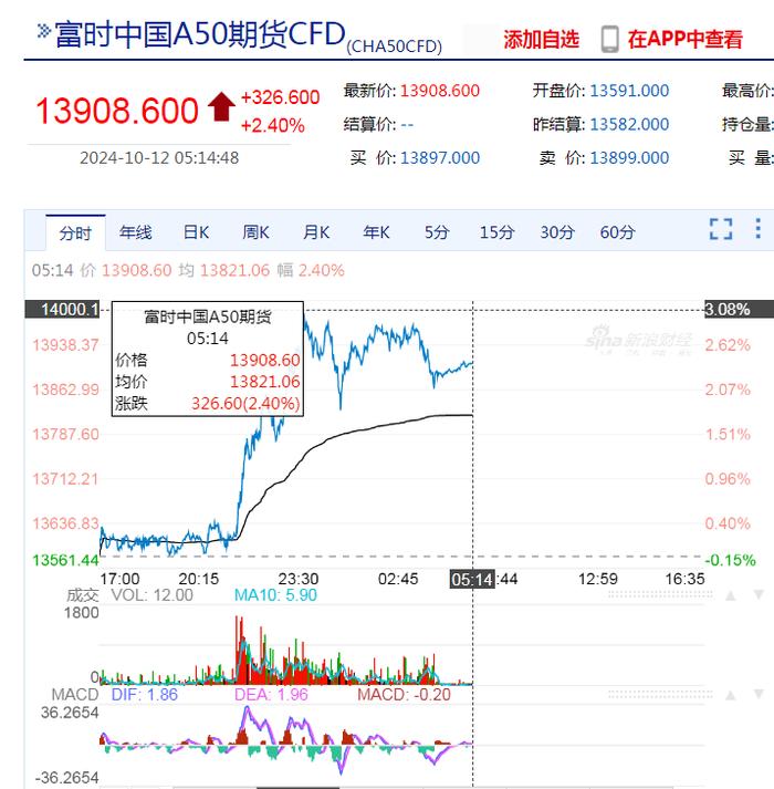 标普、道指再创新高！中国资产普涨！特斯拉市值一夜蒸发4700亿元，波音计划全球裁员10%