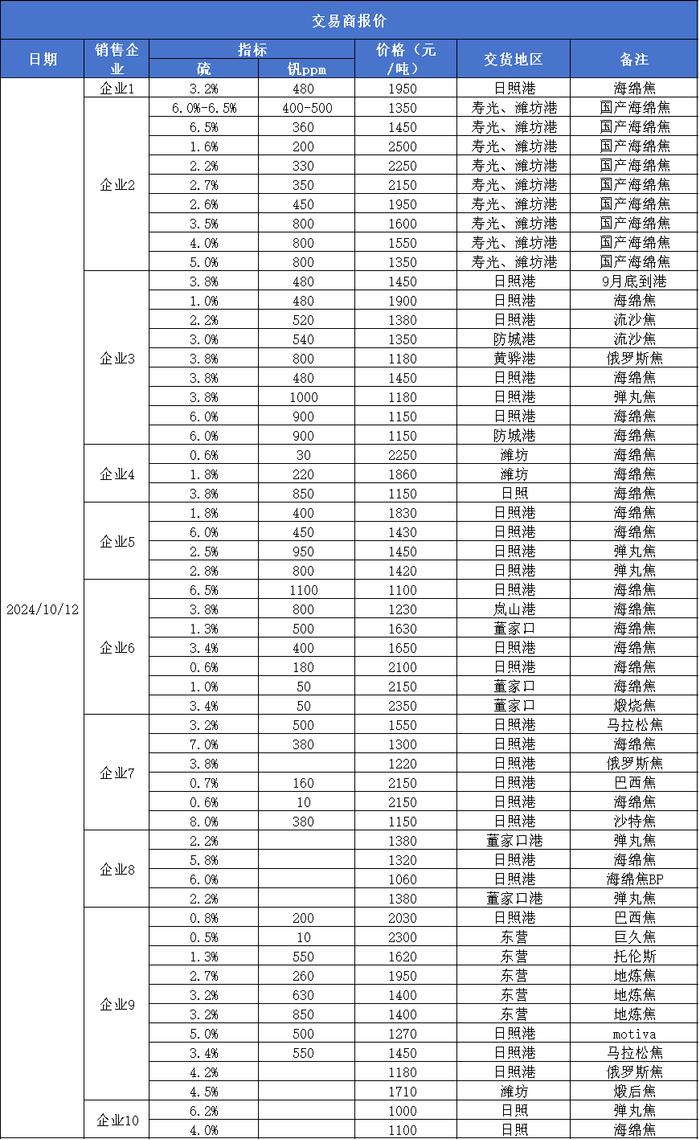 新华指数|10月12日山东港口石油焦现货交易价格指数持平