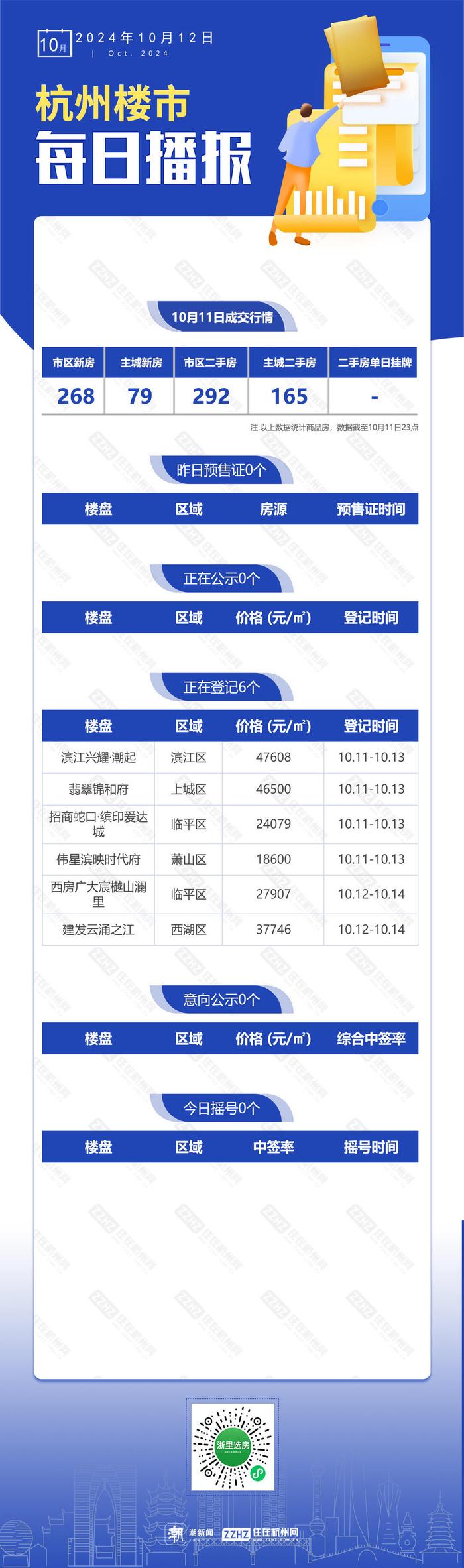 10月12日，杭州新房6盘正在报名