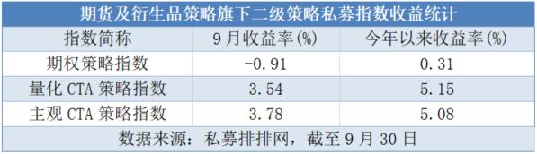 9月股票策略领跑五大策略，年内收益由负转正