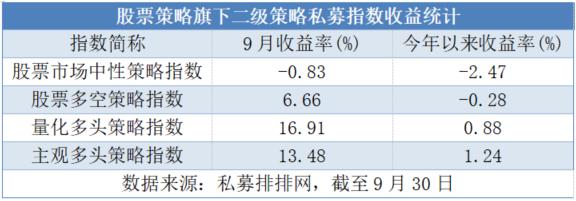 9月股票策略领跑五大策略，年内收益由负转正