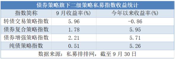 9月股票策略领跑五大策略，年内收益由负转正