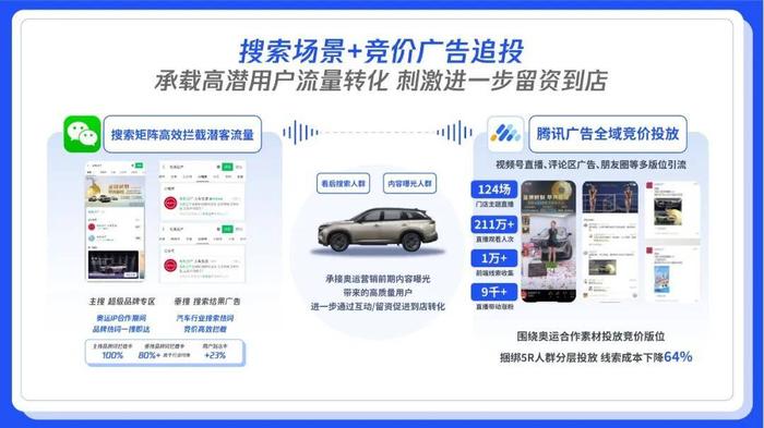 搜索量激增75.6%，汽车品牌抢占「腾讯搜索」新蓝海