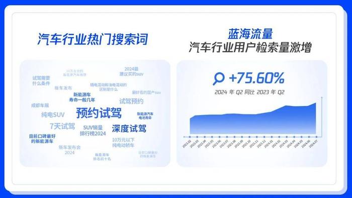 搜索量激增75.6%，汽车品牌抢占「腾讯搜索」新蓝海