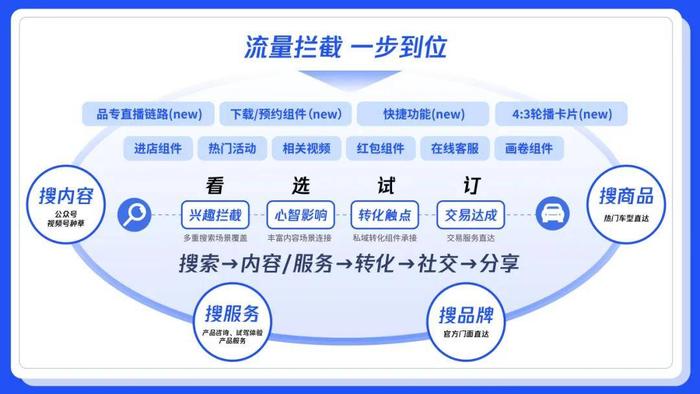 搜索量激增75.6%，汽车品牌抢占「腾讯搜索」新蓝海