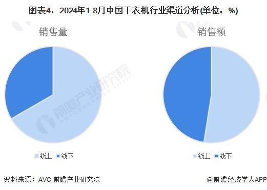 2024年中国干衣机行业市场现状及发展趋势分析 中国干衣机进出口规模波动增长，市场规模快速增长【组图】