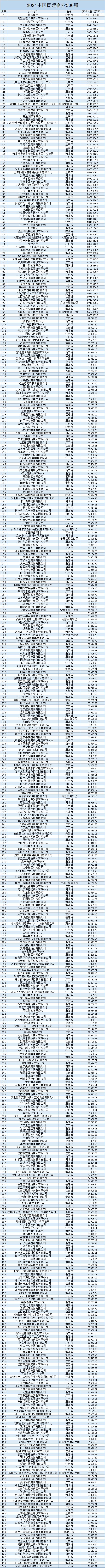 中国民营企业500强揭晓！全名单公布