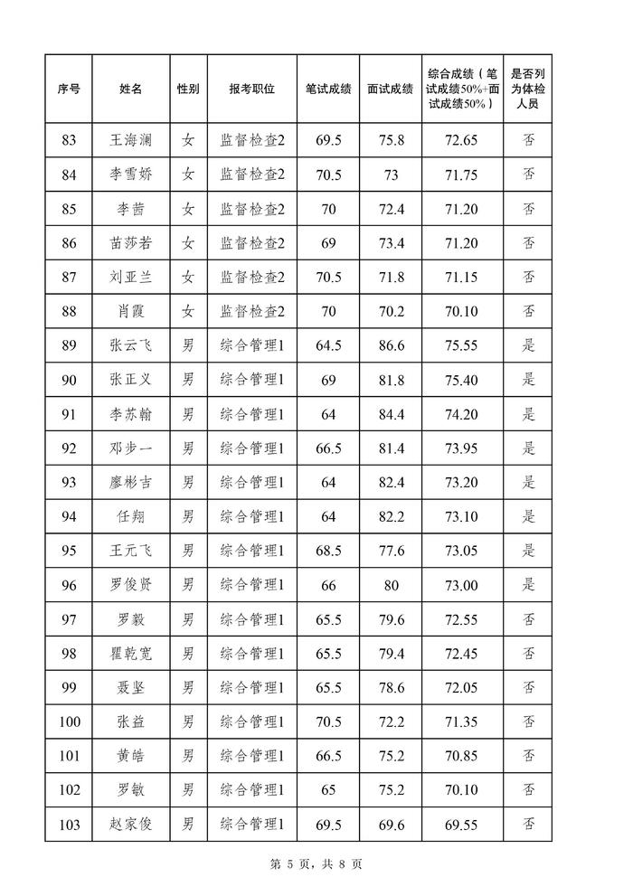 关于公布 2024 年度公开遴选公务员面试总成绩、进入体检人员名单等有关事宜的通知