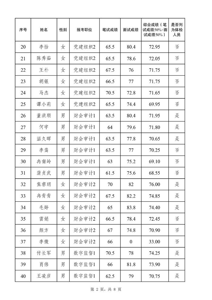 关于公布 2024 年度公开遴选公务员面试总成绩、进入体检人员名单等有关事宜的通知