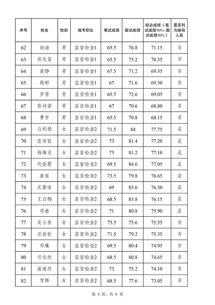 关于公布 2024 年度公开遴选公务员面试总成绩、进入体检人员名单等有关事宜的通知