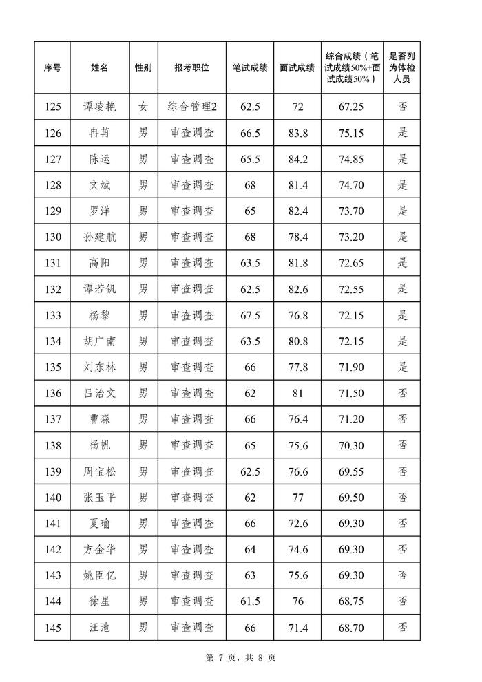 关于公布 2024 年度公开遴选公务员面试总成绩、进入体检人员名单等有关事宜的通知