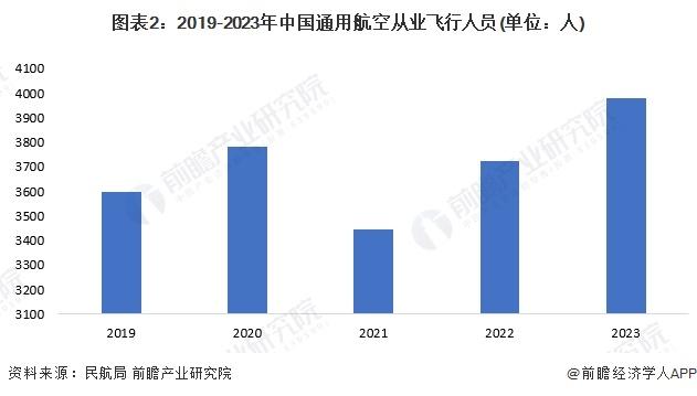 2024年中国通用航空行业飞行员培养现状分析 中国通用航空飞行员存在缺口【组图】