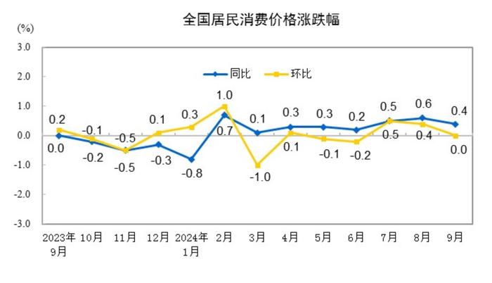 9月份居民消费价格同比上涨0.4%