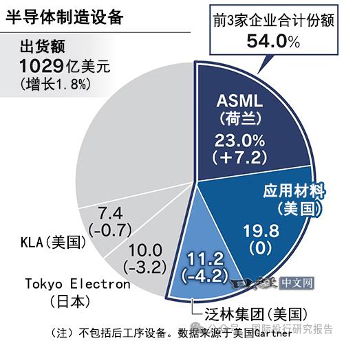 全球半导体制造设备份额:ASML居首！“生成式AI（人工智能）”份额几乎被美国企业独占！