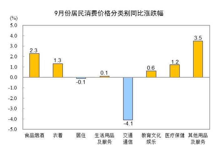 9月份居民消费价格同比上涨0.4%