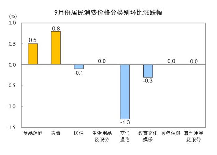 9月份居民消费价格同比上涨0.4%