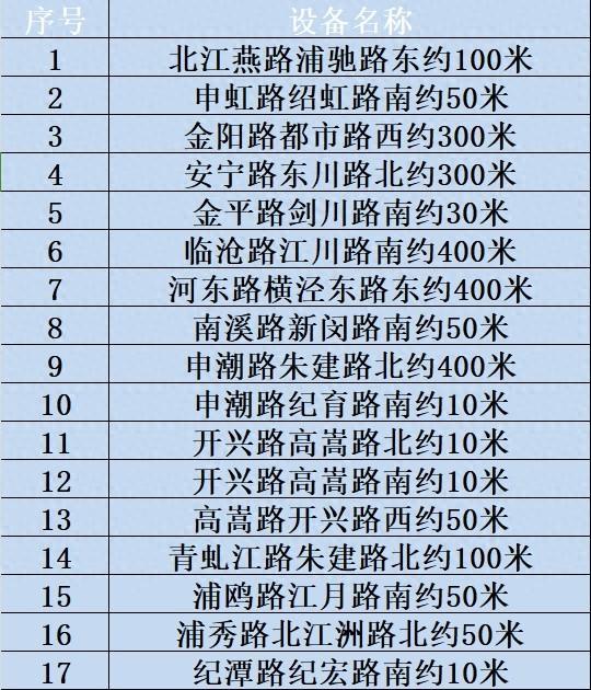 闵行新增一批电子执法设备，具体点位→