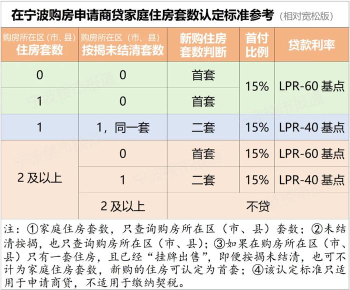 新政落地！宁波二套房首付比例降至15%