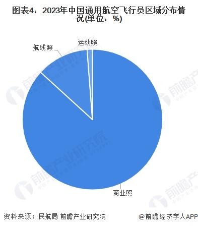 2024年中国通用航空行业飞行员培养现状分析 中国通用航空飞行员存在缺口【组图】