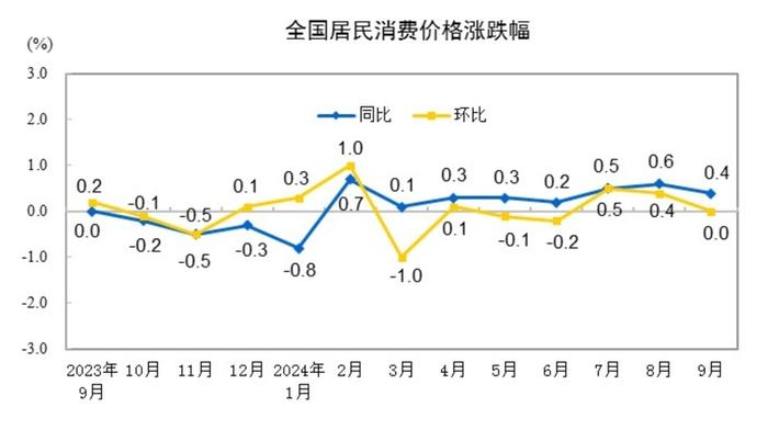 9月国内低通胀局面延续，未来物价走势更多取决于政策支持的效果