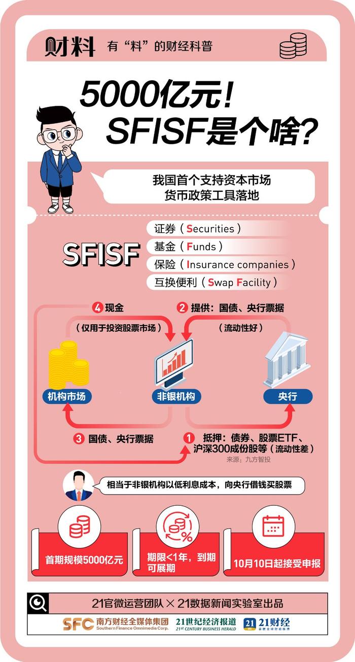 5000亿元，超预期！SFISF到底是个啥？