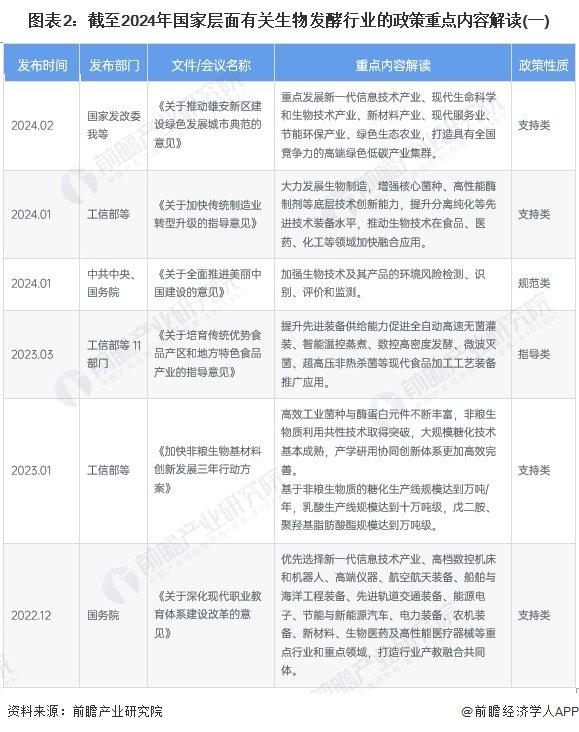 重磅！2024年中国及31省市生物发酵行业政策汇总及解读（全）