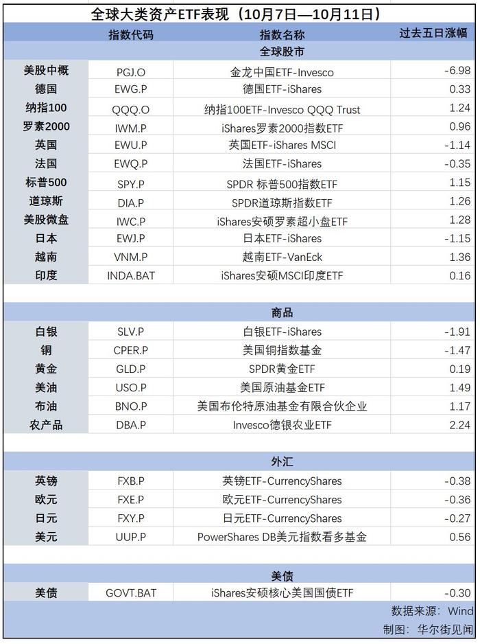 中概回撤，美元反弹，油价连涨第二周 | 海外大类资产周报