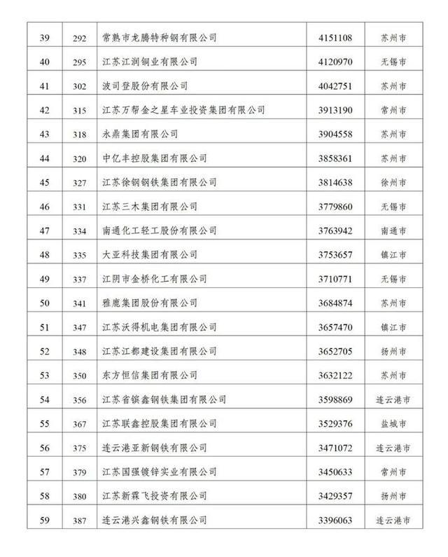 江苏力量闪耀！89家企业上榜“2024民营企业500强”