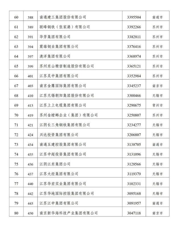 江苏力量闪耀！89家企业上榜“2024民营企业500强”