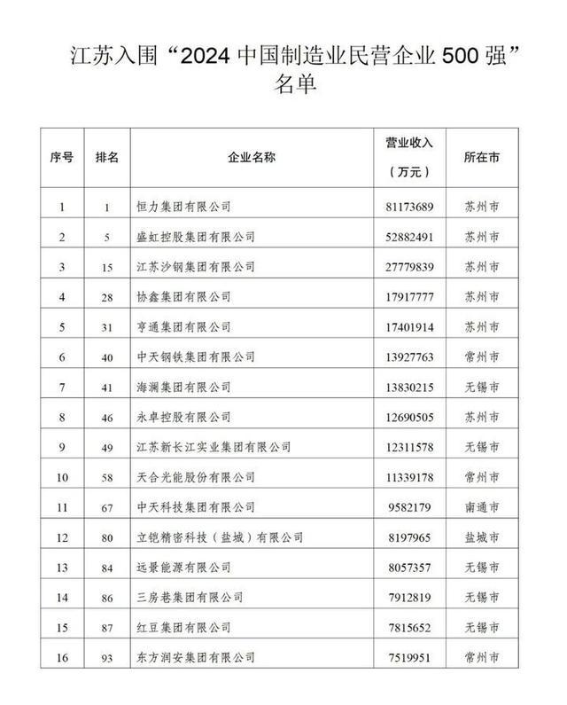 江苏力量闪耀！89家企业上榜“2024民营企业500强”