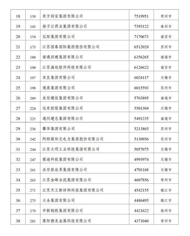 江苏力量闪耀！89家企业上榜“2024民营企业500强”