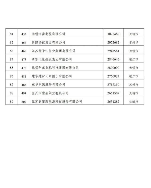 江苏力量闪耀！89家企业上榜“2024民营企业500强”