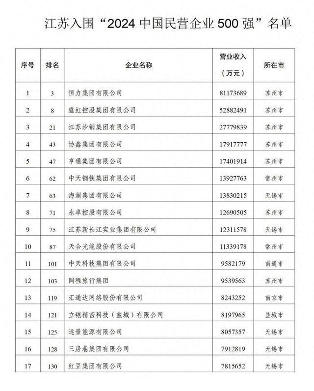 江苏力量闪耀！89家企业上榜“2024民营企业500强”