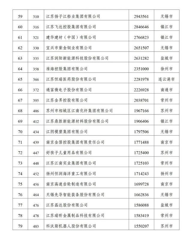 江苏力量闪耀！89家企业上榜“2024民营企业500强”