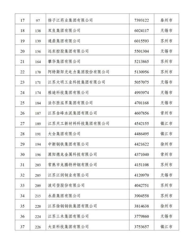 江苏力量闪耀！89家企业上榜“2024民营企业500强”