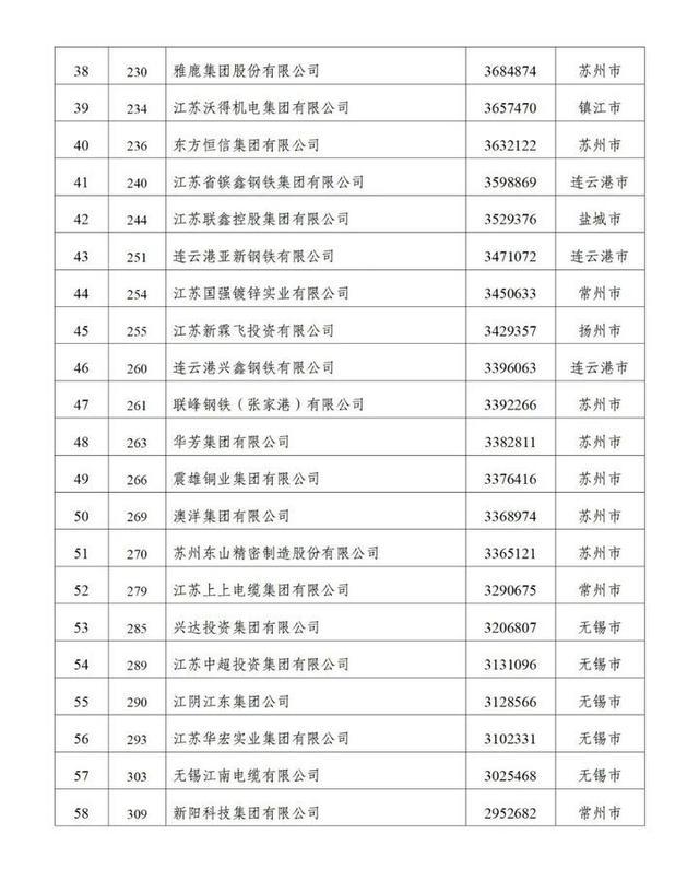 江苏力量闪耀！89家企业上榜“2024民营企业500强”