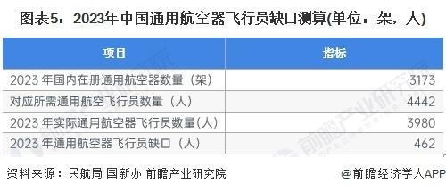 2024年中国通用航空行业飞行员培养现状分析 中国通用航空飞行员存在缺口【组图】