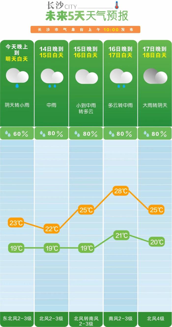 阴雨绵绵 雨水入场！