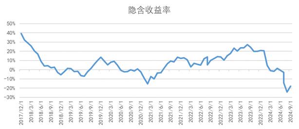 转债价格中仍隐含着谨慎的预期